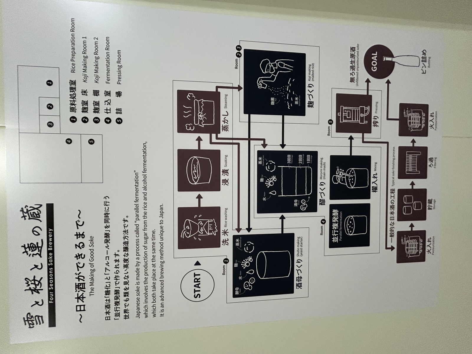 蔵の壁に掲示された「雪と桜と蓮の蔵 日本酒ができるまで」の工程図